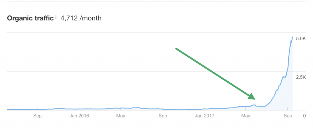  organic traffic campaign results